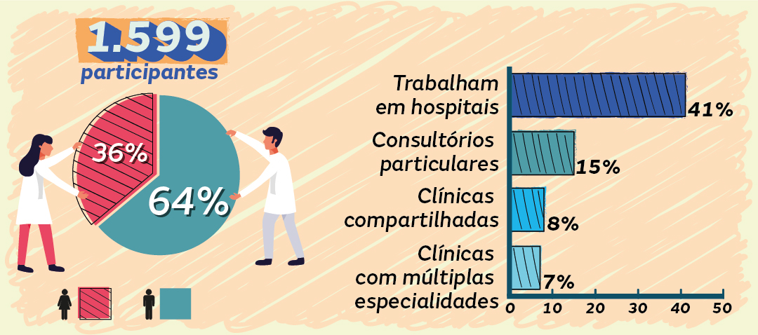 Como os médicos ganham mais do que a renda média nos Estados